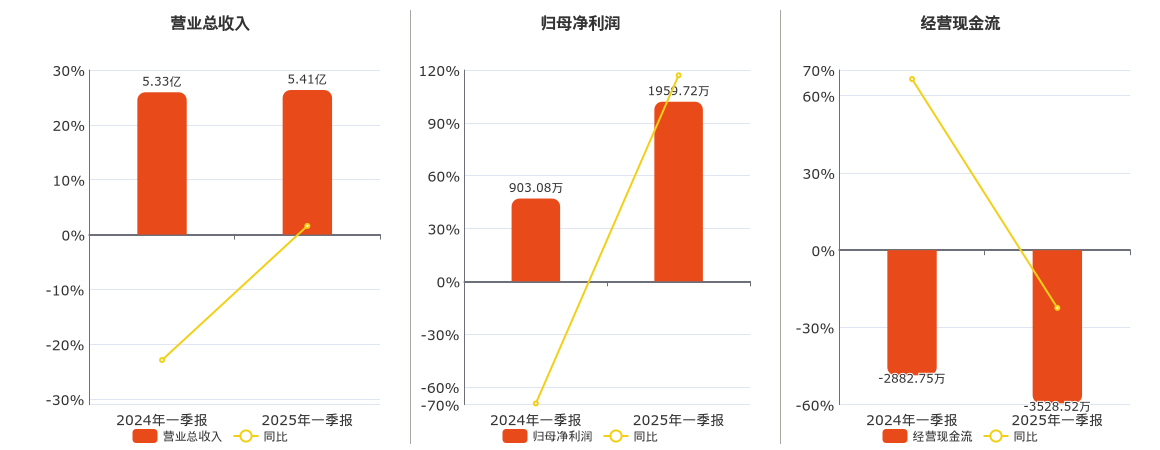 中钢洛耐(688119.SH)：2025年一季报净利润为1959.72万元、同比较去年同期上涨117.00%