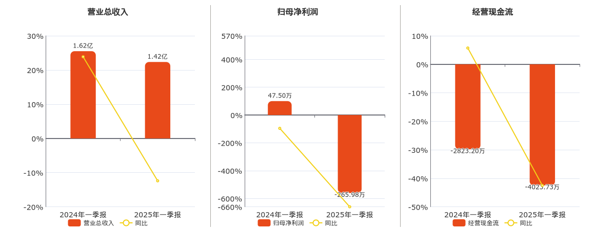 中达安(300635.SZ)：2025年一季报净利润为-265.98万元，同比由盈转亏