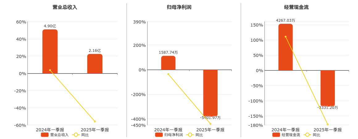七一二(603712.SH)：2025年一季报净利润为-5401.97万元，同比由盈转亏