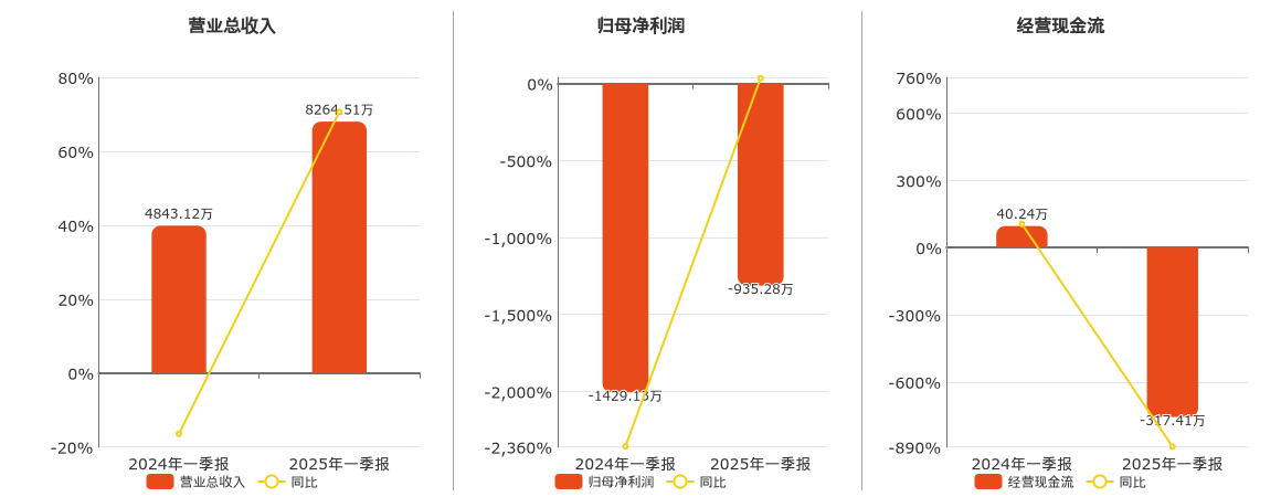 英可瑞(300713.SZ)：2025年一季报净利润为-935.28万元