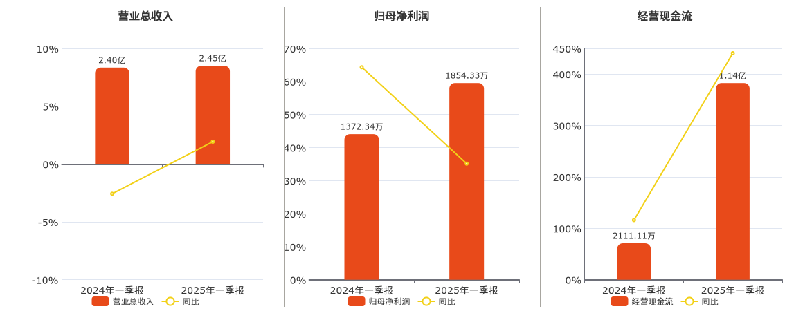 艾可蓝(300816.SZ)：2025年一季报净利润为1854.33万元