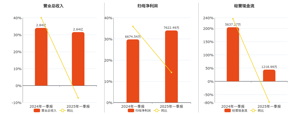 三达膜(688101.SH)：2025年一季报净利润为7622.49万元