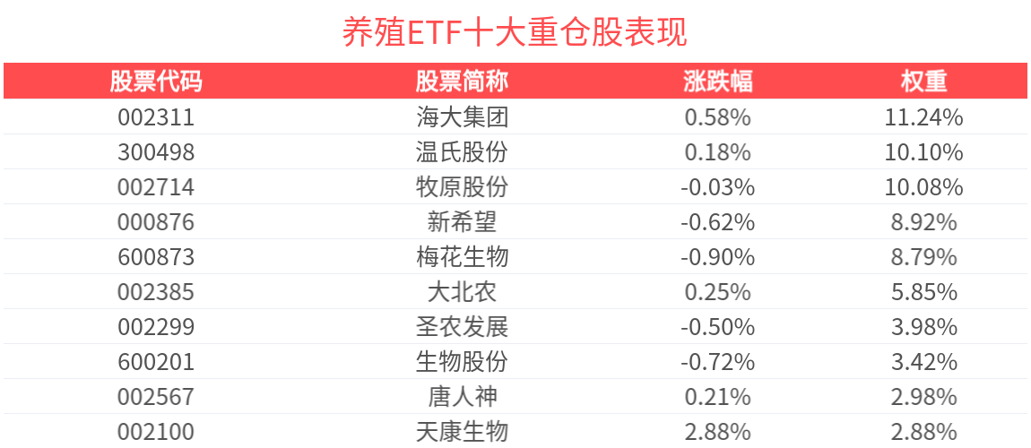养殖ETF(516760)盘中上涨，机构：行业估值性价比提升