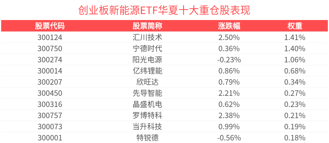 创业板新能源ETF华夏(159368)盘中上涨1.27%