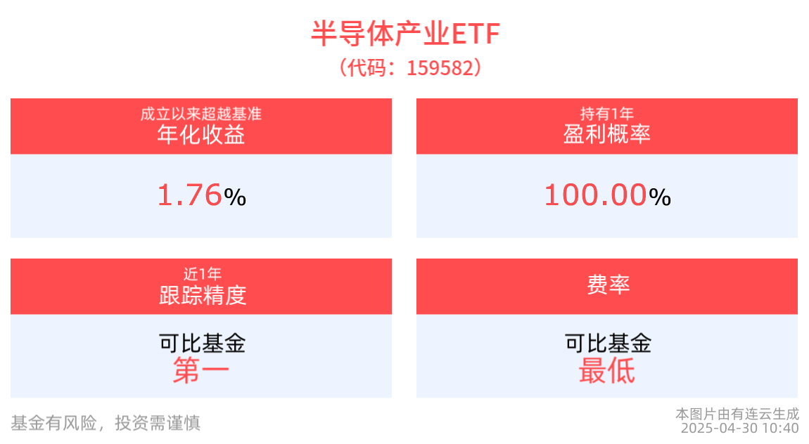 技术博弈催化半导体复苏，半导体产业ETF(159582)盘中上涨，雅克科技、兴森科技超4%