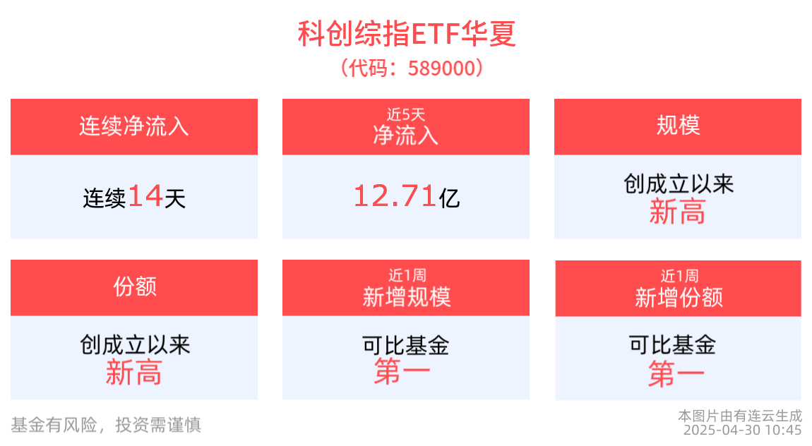 阿里开源Qwen3登顶全球第一，科创综指ETF华夏(589000)涨近1%，连续14天净流入