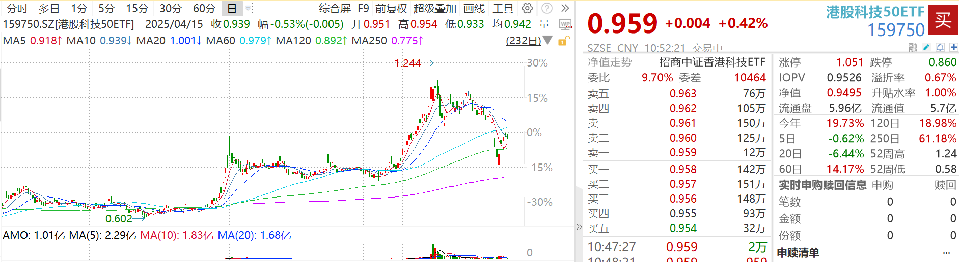 港股AI概念异动，金山软件、小米集团拉涨，港股科技50ETF（159750）广泛覆盖AI场景