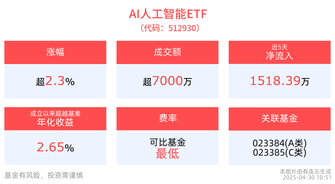 AI产业生态不断进化，AI人工智能ETF(512930)盘中涨超2%，消费电子ETF(561600)本月以来新增份额居同类第一