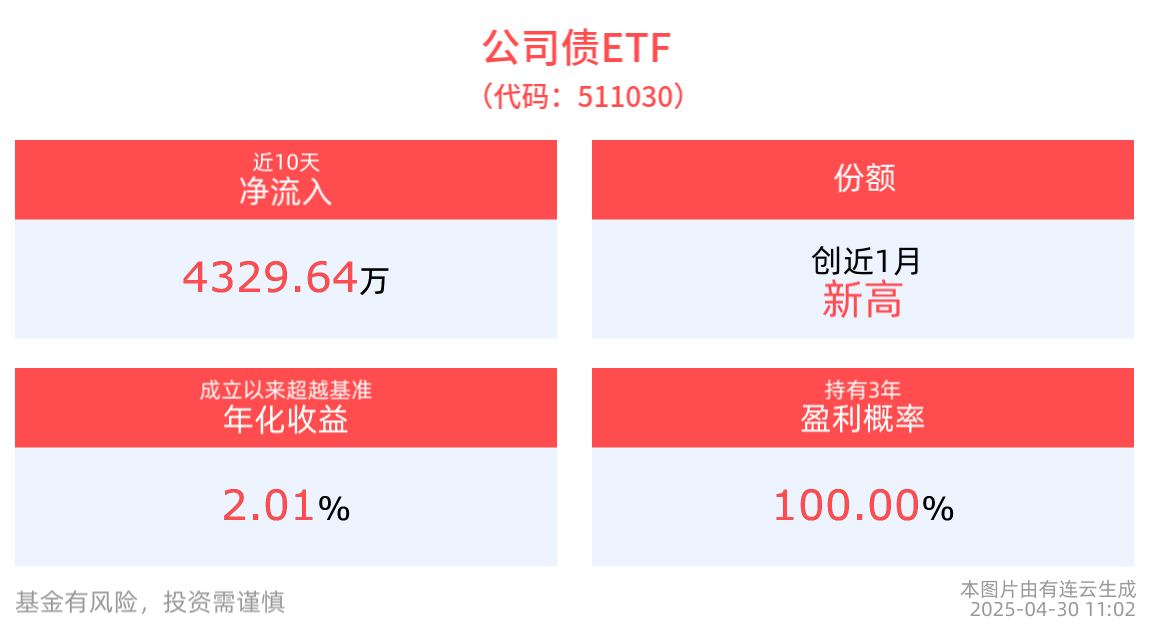 公司债ETF(511030)盘中上涨6bp，国债ETF5至10年(511020)规模创近3月新高，机构：债市当前处于等待收益率下行的阶段