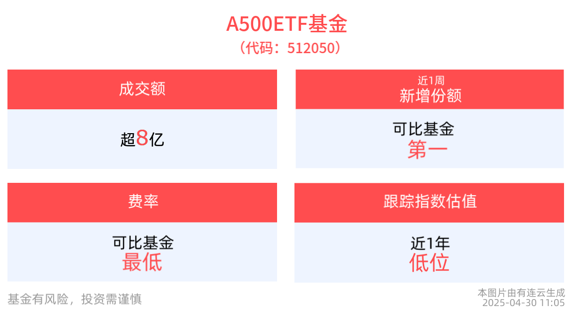稳股市政策助力A股稳中有进，A500ETF基金(512050)助力投资者高效配置A股核心资产
