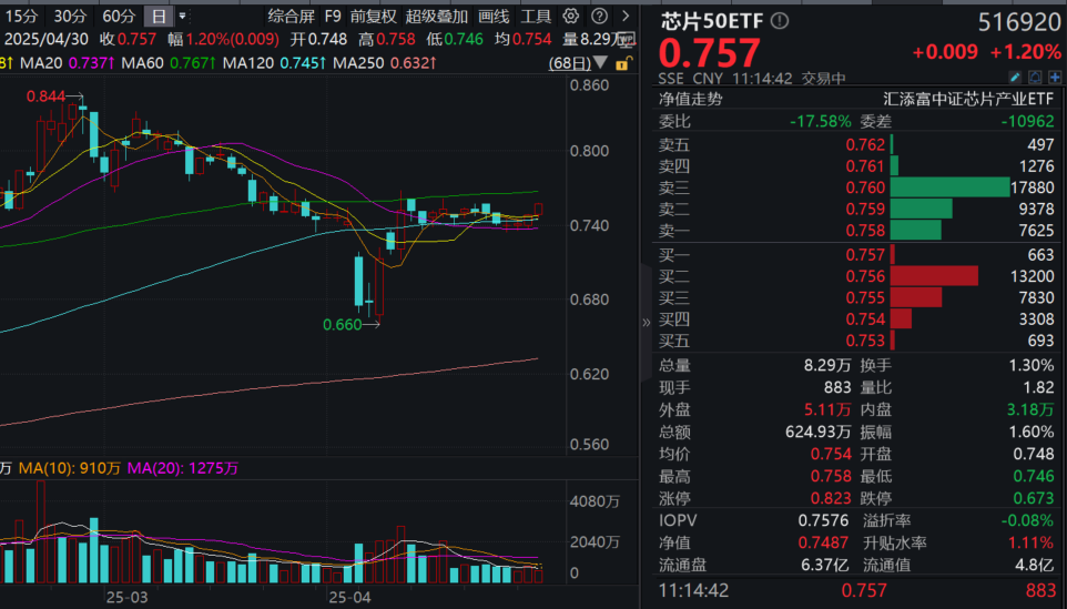 韦尔股份一季度净利增超55%，瑞芯微涨停！芯片50ETF(516920)涨1.2%，芯片股业绩集体爆发，一文全面盘点！