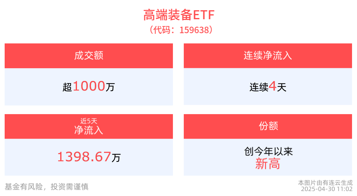 低空经济有望成为下一个10万亿级别产业，高端装备ETF(159638)近4天获得连续资金净流入