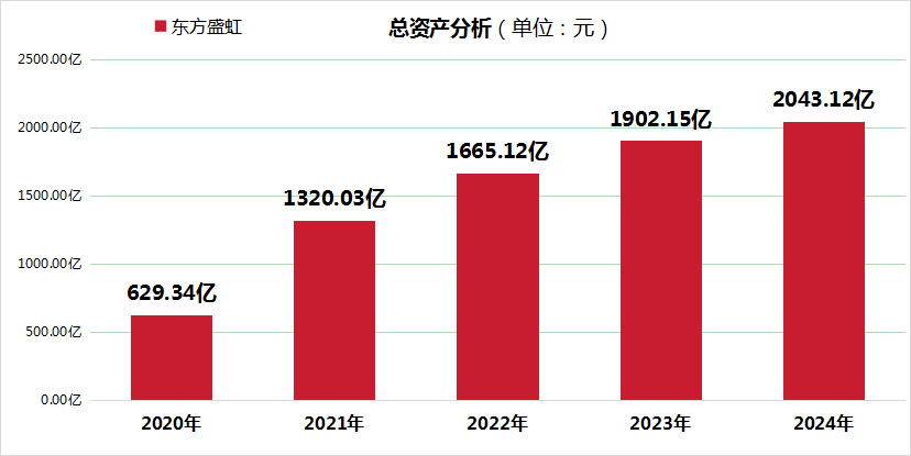 东方盛虹2025年一季度归母净利润增长38.19%，EVA等多个产品产能行业领先