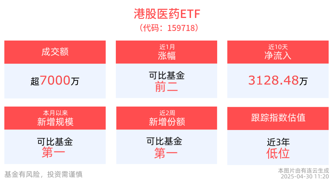 医疗创新ETF(516820)涨近1%，港股医药ETF(159718)交投活跃，机构：可以逢低布局医药板块