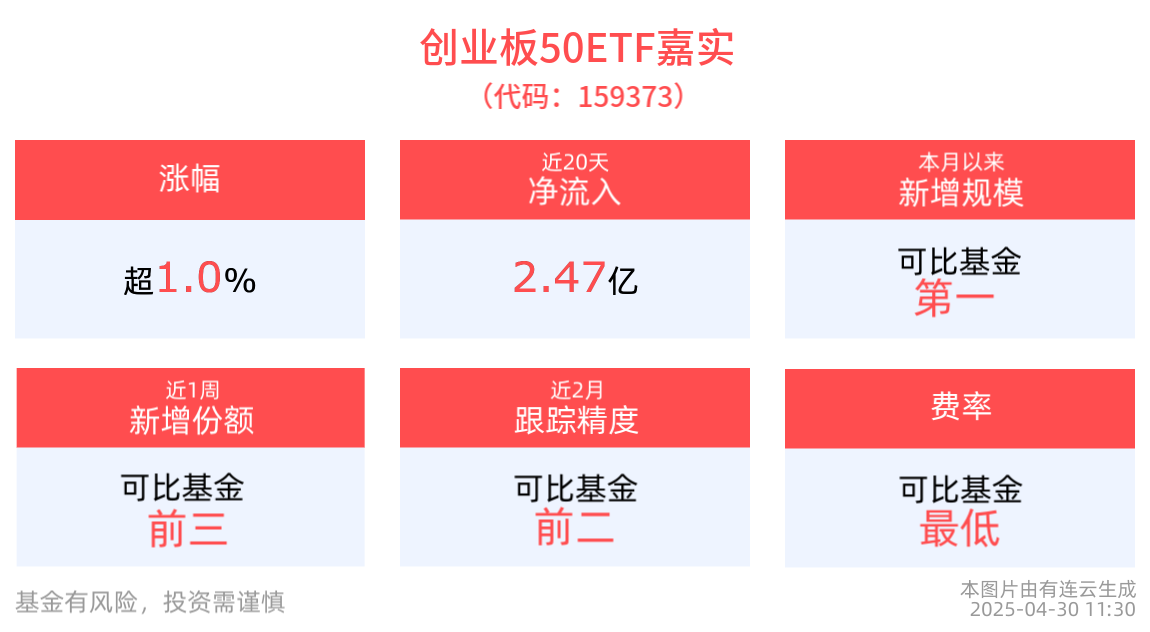机构：科技细分方向已到左侧布局阶段，创业板50ETF嘉实(159373)半日收涨1%