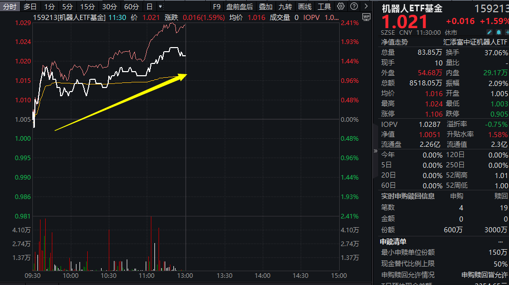 机器人再度爆发！机器人2026年或跨越10万台产能拐点，机器人ETF基金(159213)上市涨1.59%喜迎开门红！