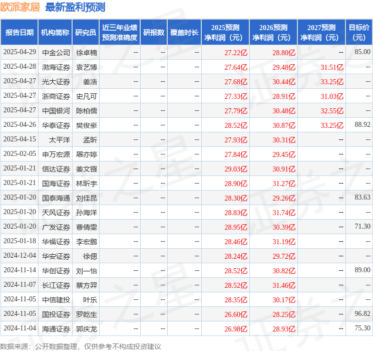 开源证券：给予欧派家居买入评级