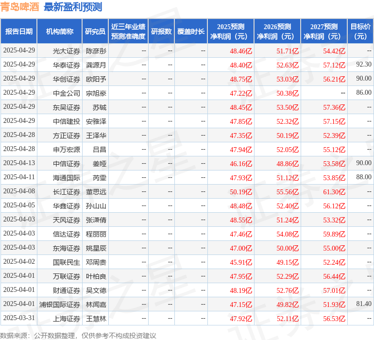 中国银河：给予青岛啤酒买入评级