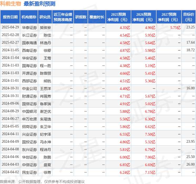 中国银河：给予科前生物买入评级