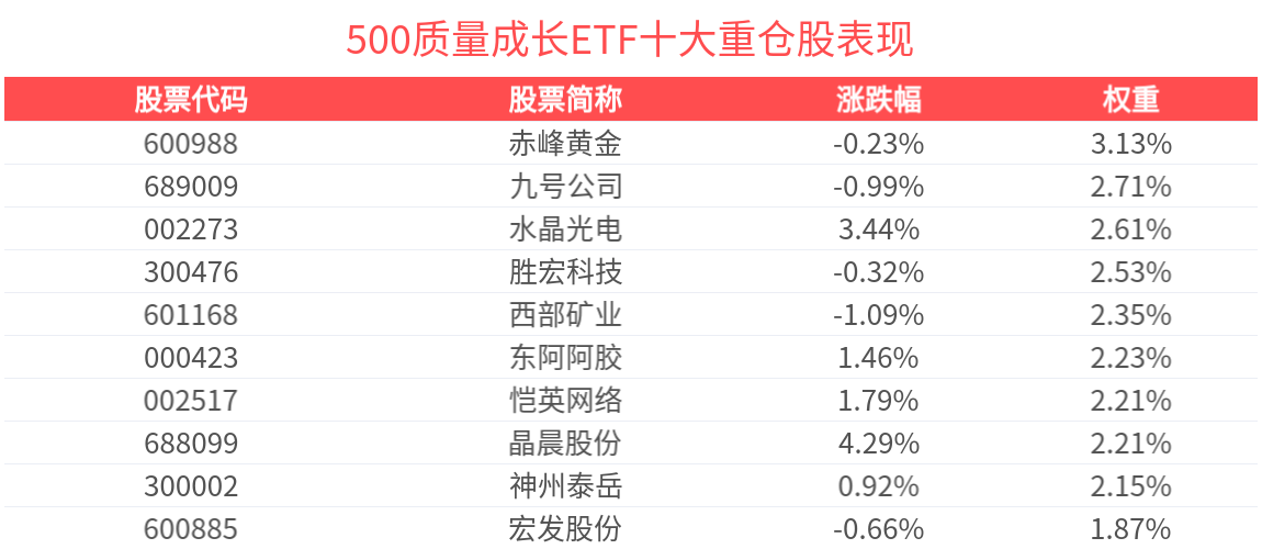 政策预期点燃市场信心，500质量成长ETF(560500)盘中飘红