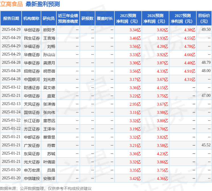 东吴证券：给予立高食品买入评级