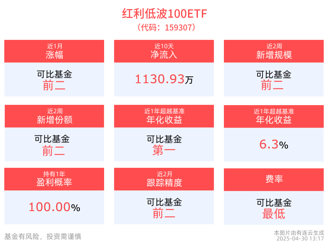 银行板块跌幅居前，华夏银行跌超8%，红利低波100ETF(159307)跌0.68%