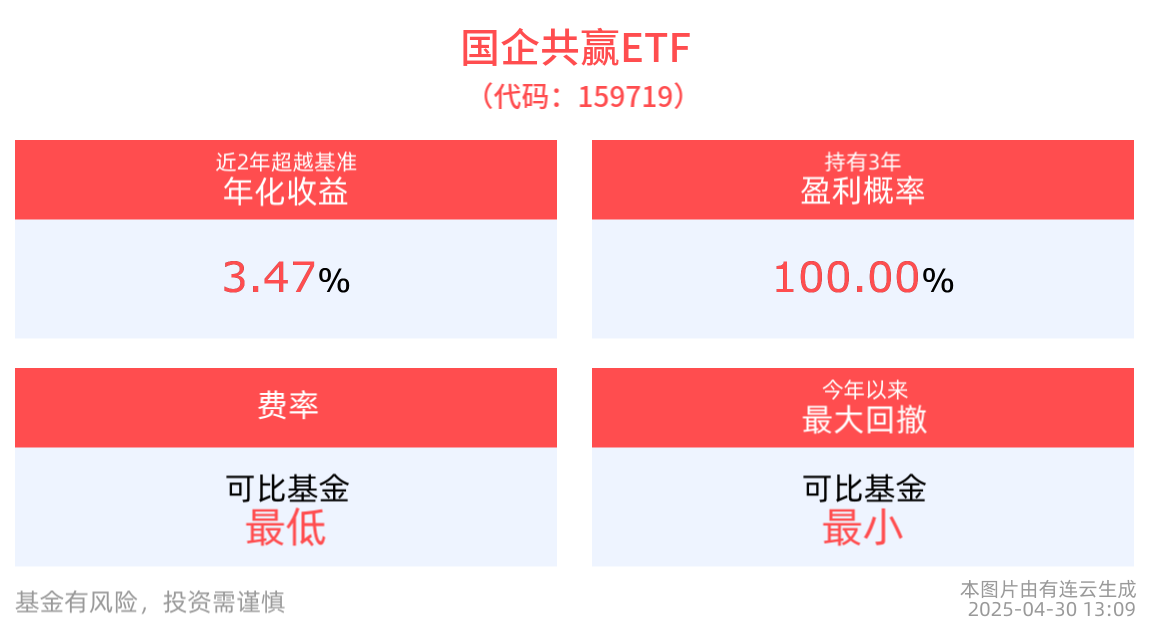 价值优选！国企共赢ETF(159719)近3年涨幅居同类头部，大湾区ETF(512970)盘中飘红