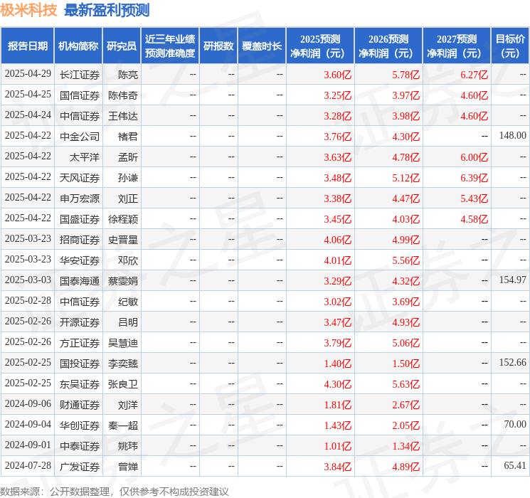 东吴证券：给予极米科技买入评级
