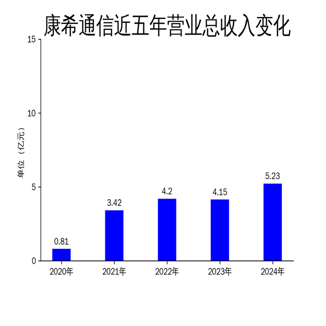 康希通信2024年财报：营收增长26%，净利润暴跌867%