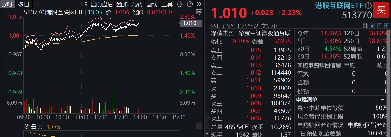 AI主线狂拉！小米领涨4%，开源MiMo大模型，港股互联网ETF涨超2%
