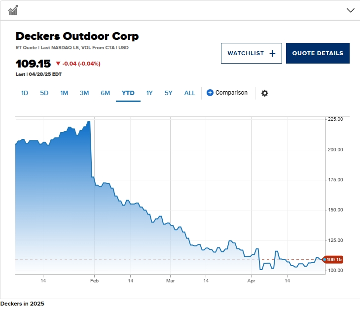 特朗普上任百日，美股赢家和输家榜单曝光