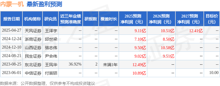 山西证券：给予内蒙一机增持评级