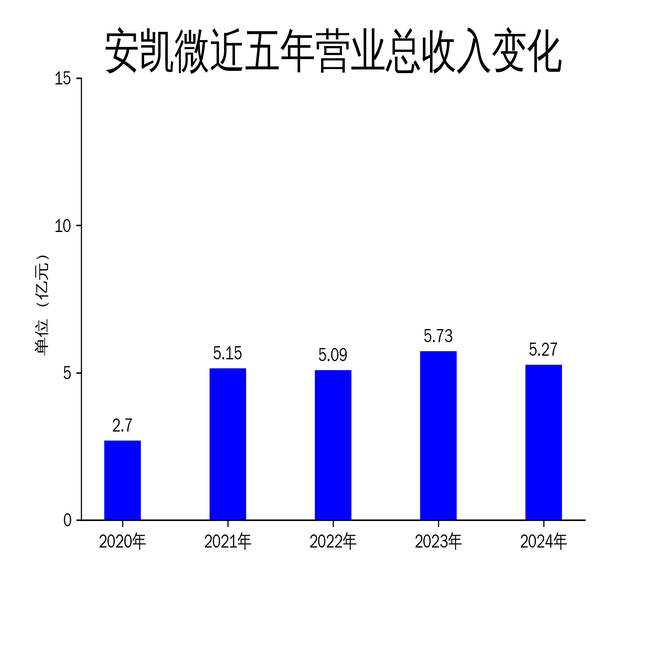 安凯微2024年财报：营收下滑7.94%，净利润暴跌311.48%，AI技术能否扭转颓势？
