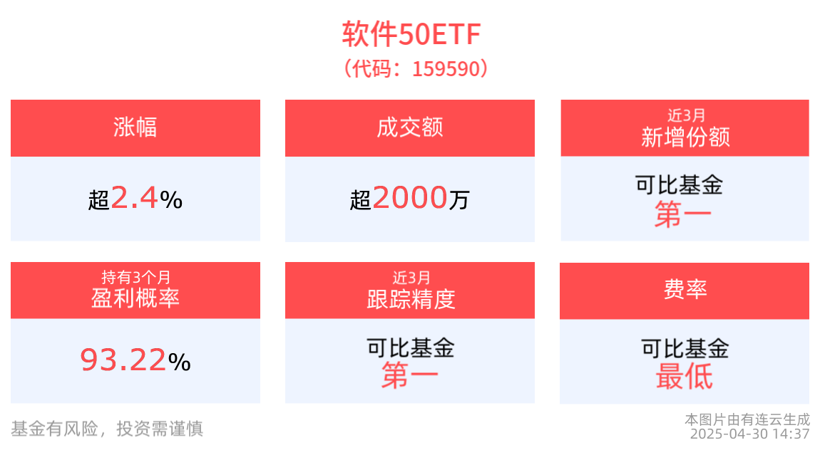 软件板块全天领涨，金山办公涨超4%！大厂AI产品全球布局，软件50ETF(159590)大涨2.5%！