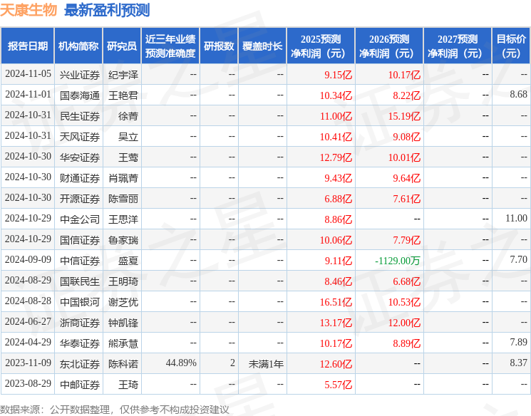 天康生物：财通证券、华福证券等多家机构于4月29日调研我司