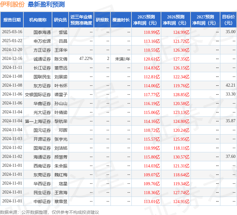群益证券：上调伊利股份目标价至34.0元，给予增持评级
