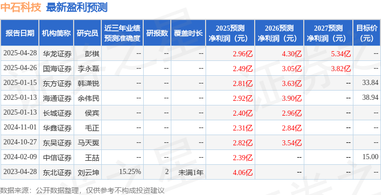 中石科技：4月30日召开业绩说明会，投资者参与