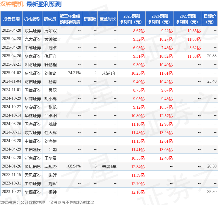 汉钟精机：4月25日接受机构调研，Harding Loevner、工银瑞信基金等多家机构参与