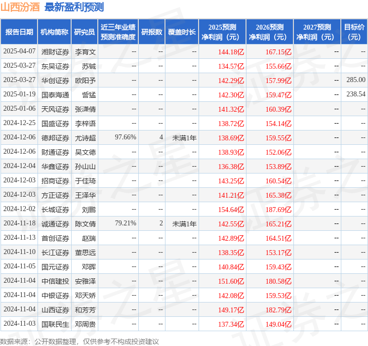 中国银河：给予山西汾酒买入评级