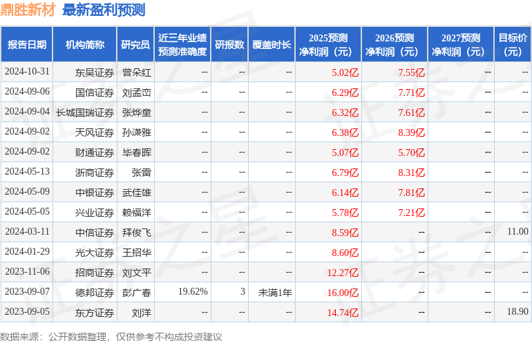 东吴证券：给予鼎胜新材买入评级，目标价10.8元