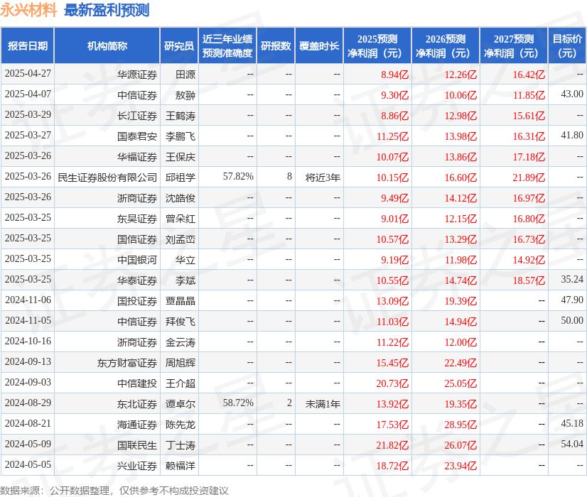 东吴证券：给予永兴材料买入评级