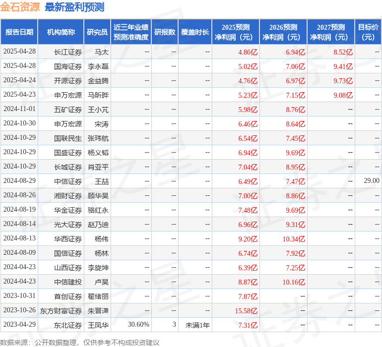 金石资源：4月23日接受机构调研，包括知名机构正圆投资，高毅资产的多家机构参与