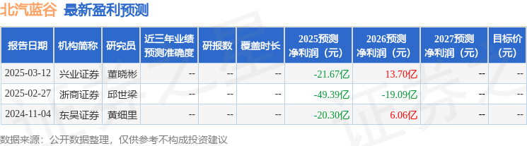 东吴证券：给予北汽蓝谷买入评级