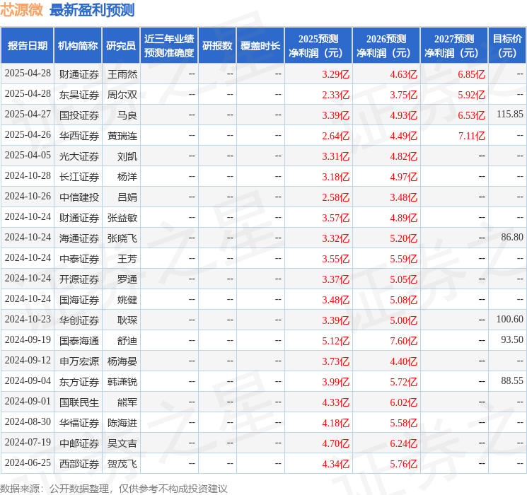 芯源微：4月28日投资者关系活动记录，百达资产管理有限公司、北京市星石投资管理有限公司等多家机构参与