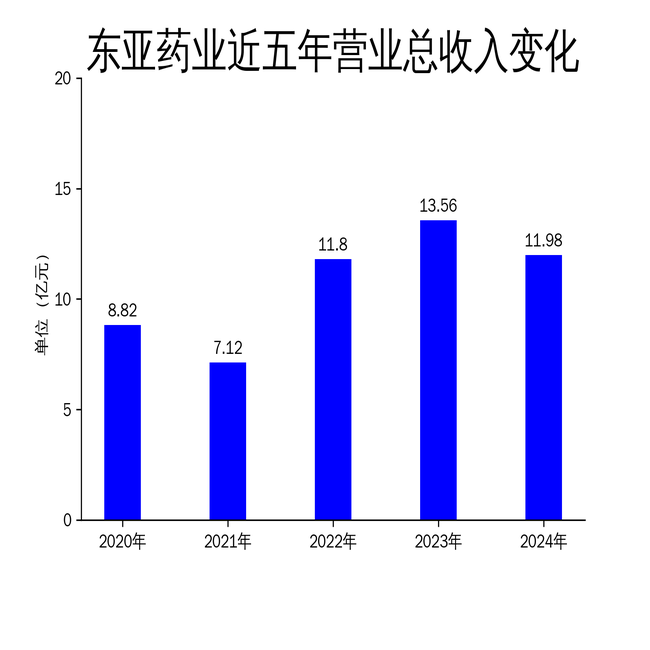 东亚药业2024年财报：营收下滑11.66%，净利润亏损1.01亿元