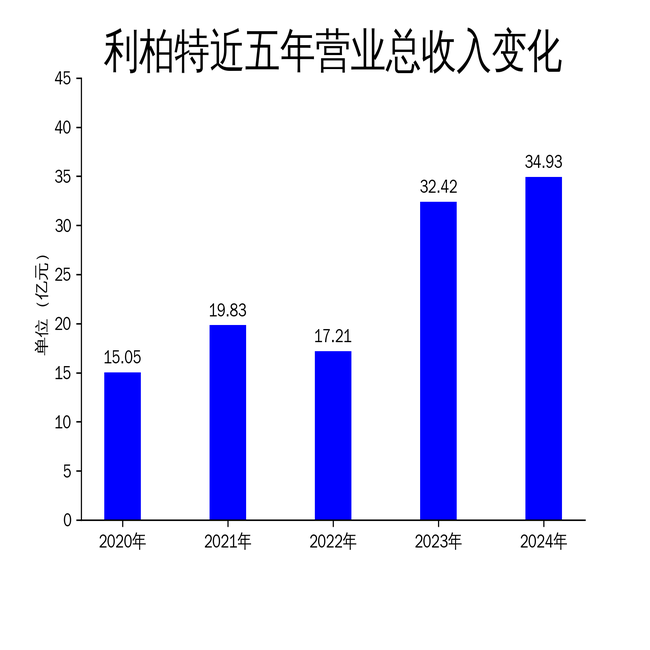 利柏特2024年净利润增长26.45%，工业模块业务成亮点