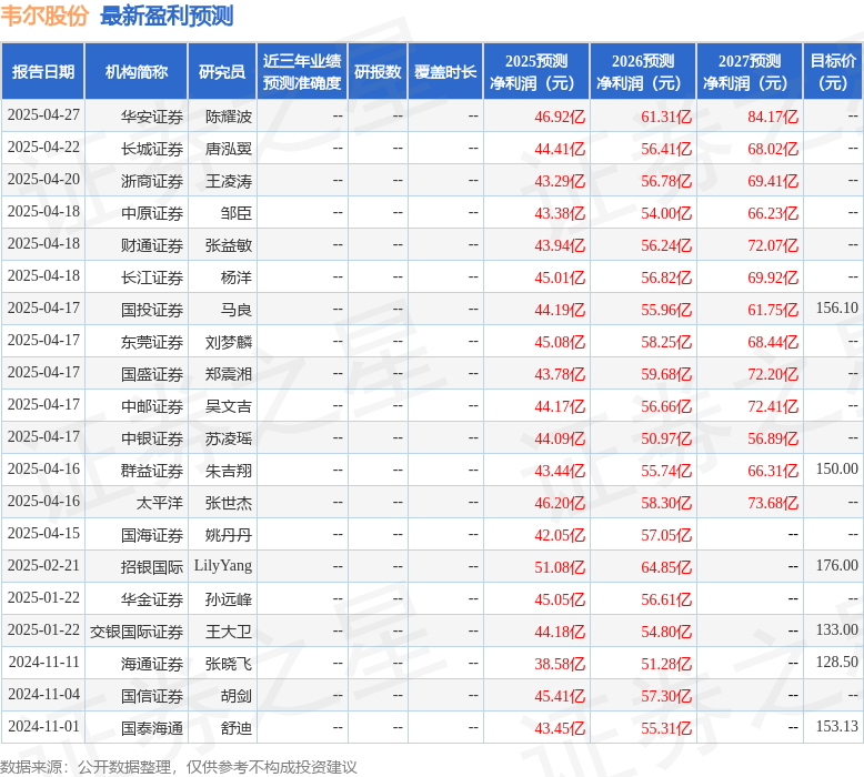 韦尔股份：4月29日召开业绩说明会，包括知名机构正心谷资本，千合资本的多家机构参与