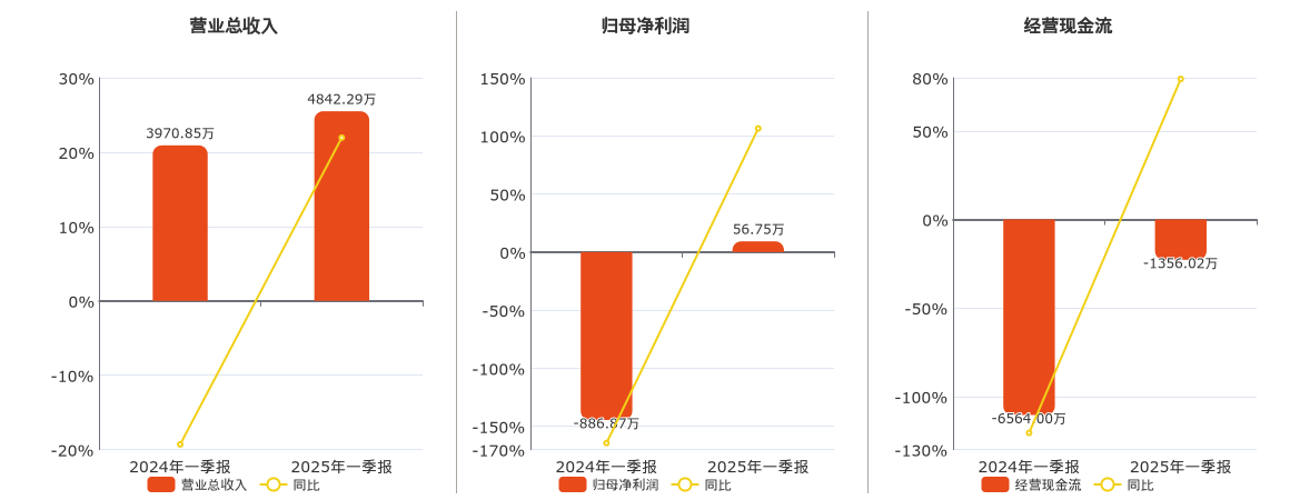 天亿马(301178.SZ)：2025年一季报净利润为56.75万元