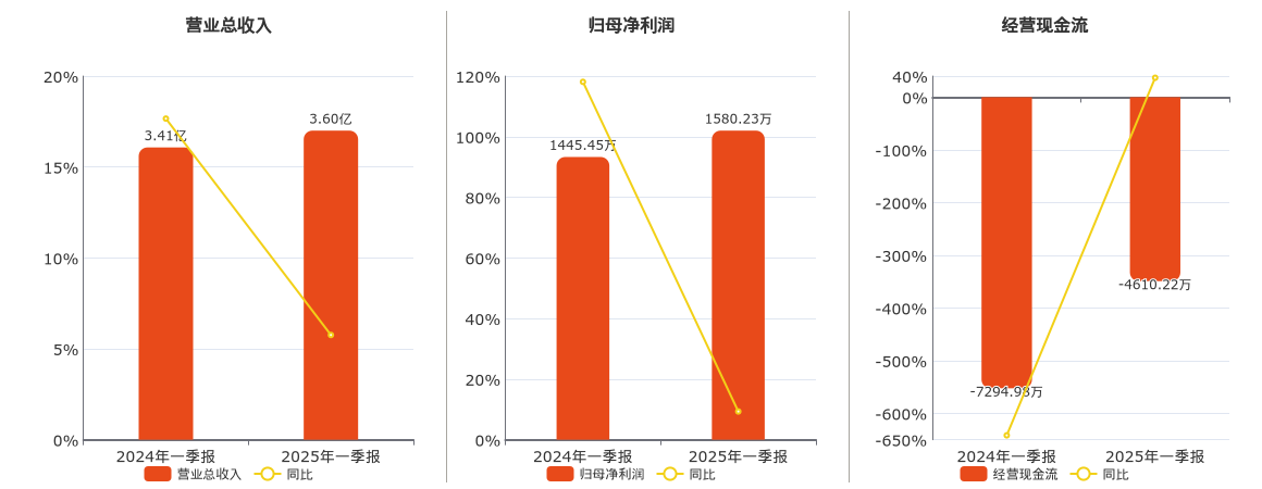 聚赛龙(301131.SZ)：2025年一季报净利润为1580.23万元