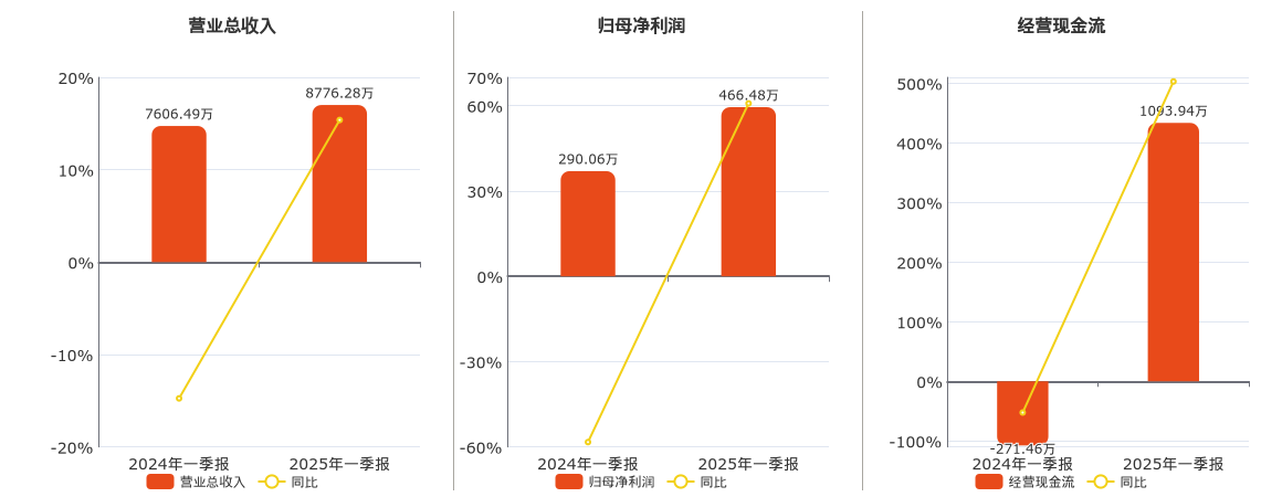 唯赛勃(688718.SH)：2025年一季报净利润为466.48万元